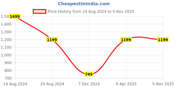tatacliq.com Simon Carter Multicolor Leather Striped Casual Belt for Men simon carter Price History Graph from 14 Aug 2024 to 5 Nov 2025
