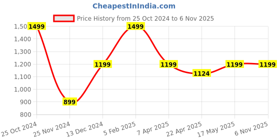 tatacliq.com Simon Carter Multicolor Leather Striped Casual Belt for Men simon carter Price History Graph from 25 Oct 2024 to 5 Nov 2025