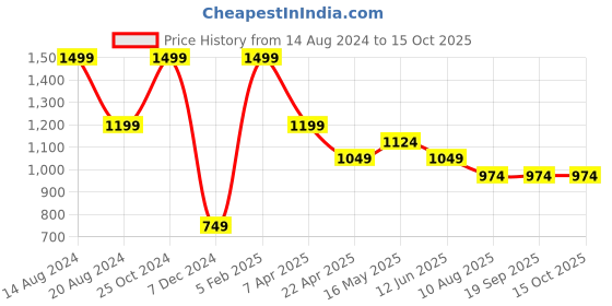 tatacliq.com Simon Carter Red Leather Striped Casual Belt for Men simon carter Price History Graph from 14 Aug 2024 to 15 Oct 2025