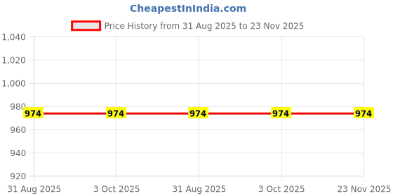 tatacliq.com Simon Carter Red Leather Striped Casual Belt for Men simon carter Price History Graph from 31 Aug 2025 to 23 Nov 2025