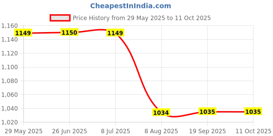 tatacliq.com Simon Carter Tan Leather Reversible Belt for Men simon carter Price History Graph from 29 May 2025 to 11 Oct 2025