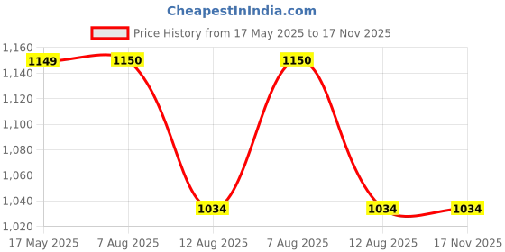 tatacliq.com Simon Carter Tan Leather Reversible Belt for Men simon carter Price History Graph from 17 May 2025 to 16 Nov 2025