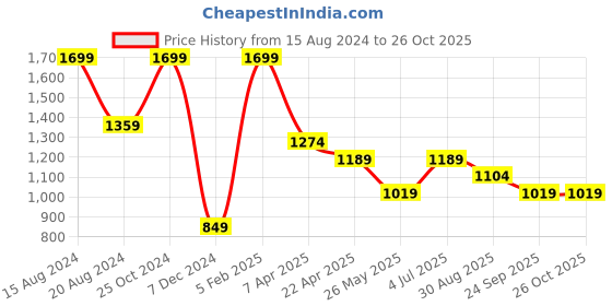 tatacliq.com Simon Carter White Leather Textured Casual Belt for Men simon carter Price History Graph from 15 Aug 2024 to 26 Oct 2025
