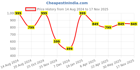 tatacliq.com Simon Carter White Leather Woven Casual Belt for Men simon carter Price History Graph from 14 Aug 2024 to 17 Nov 2025