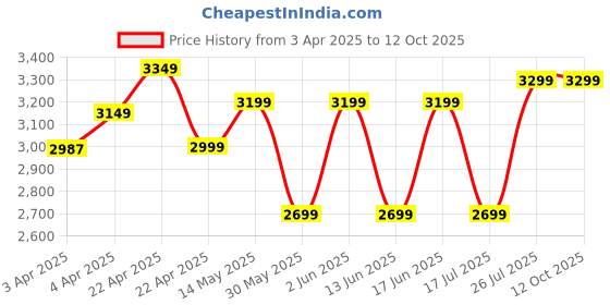 tatacliq.com Simond by Decathlon Black One Size Backpack simond by decathlon Price History Graph from 3 Apr 2025 to 11 Oct 2025
