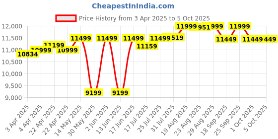 tatacliq.com SIMOND By Decathlon Blue Plain Down Jacket simond by decathlon Price History Graph from 3 Apr 2025 to 4 Oct 2025