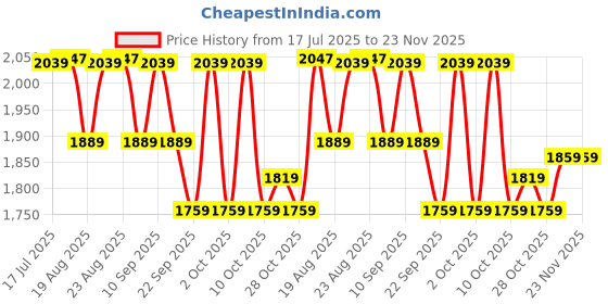 tatacliq.com Simond By Decathlon Dark Mauve Regular Fit T-Shirt simond by decathlon Price History Graph from 17 Jul 2025 to 22 Nov 2025