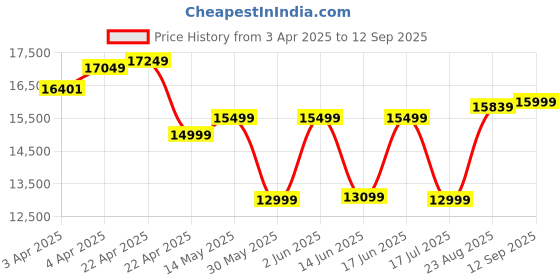 tatacliq.com SIMOND By Decathlon Electric Blue Plain Down Jacket simond by decathlon Price History Graph from 3 Apr 2025 to 12 Sep 2025