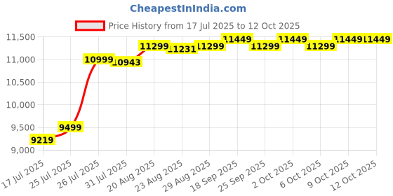 tatacliq.com Simond By Decathlon Grey & Orange Regular Fit Quilted Jacket simond by decathlon Price History Graph from 17 Jul 2025 to 12 Oct 2025