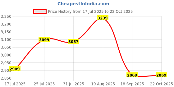 tatacliq.com Simond By Decathlon Khaki Regular Fit Color-Block T-Shirt simond by decathlon Price History Graph from 17 Jul 2025 to 21 Oct 2025