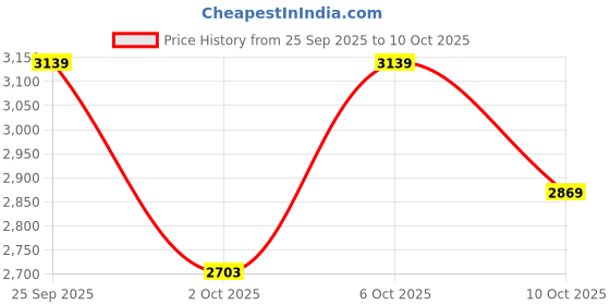 tatacliq.com Simond By Decathlon Khaki Regular Fit Color-Block T-Shirt simond by decathlon Price History Graph from 25 Sep 2025 to 6 Oct 2025