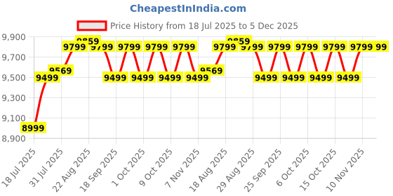 tatacliq.com SIMOND By Decathlon Mountaineering Backpack 40 Litres - Alpinism 40 Evo Black simond by decathlon Price History Graph from 18 Jul 2025 to 4 Dec 2025