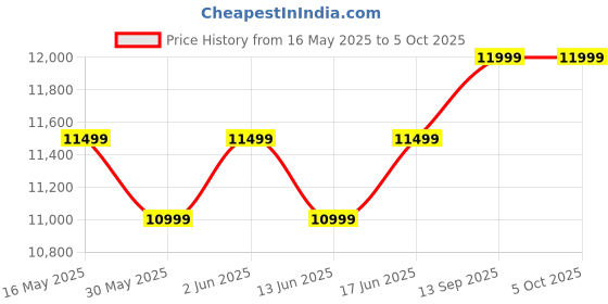 tatacliq.com Simond by Decathlon Vermilion One Size Backpack simond by decathlon Price History Graph from 16 May 2025 to 4 Oct 2025