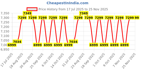 tatacliq.com SIMOND By Decathlon Versatile and Modular Mountaineering Backpack - Alpinism 33 Yellow simond by decathlon Price History Graph from 17 Jul 2025 to 24 Nov 2025