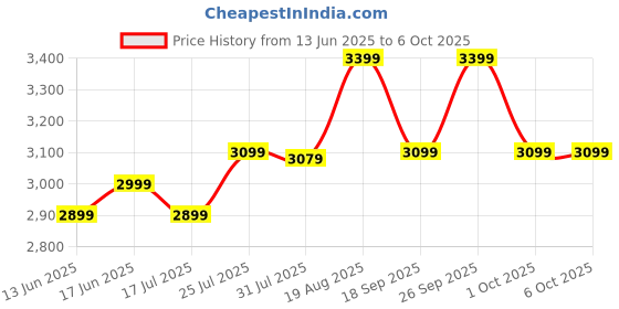 tatacliq.com SIMOND By Decathlon Yellow One Size Backpack simond by decathlon Price History Graph from 13 Jun 2025 to 5 Oct 2025