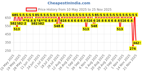 tatacliq.com Simple 10% Vitamin C+E+F Booster Serum - 30 ml simple Price History Graph from 10 May 2025 to 24 Nov 2025