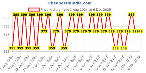 tatacliq.com Simple Active Skin Barrier Care Replenishing Cream Cleanser - 150 ml simple Price History Graph from 1 Aug 2024 to 6 Dec 2025