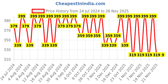 tatacliq.com Simple Protect 'N' Glow Brightening Under Eye Gel - 15 ml simple Price History Graph from 24 Jul 2024 to 25 Nov 2025
