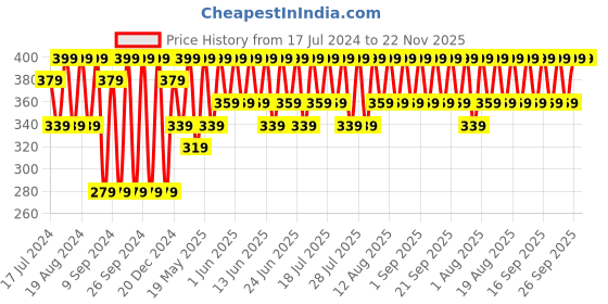 tatacliq.com Simple Protect 'N' Glow Vitamin C Brighten Clay Mask - 50 gm simple Price History Graph from 17 Jul 2024 to 22 Nov 2025