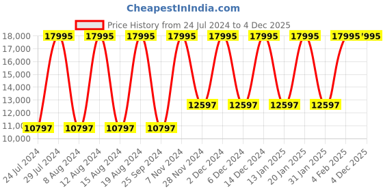 tatacliq.com Skagen SKW6836 Grenen Solar Powered Analog Watch for Men skagen Price History Graph from 24 Jul 2024 to 3 Dec 2025