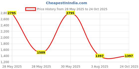 tatacliq.com Skating Monk By Woodland Women's Black & White Casual Sneakers woodland Price History Graph from 28 May 2025 to 23 Oct 2025