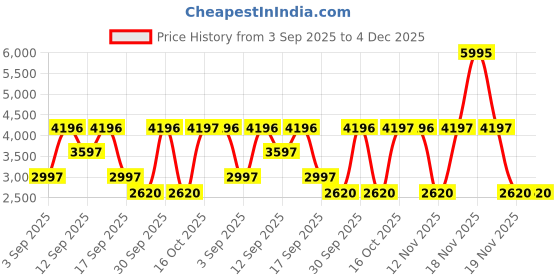 tatacliq.com Skating Monk By Woodland Women's Bright Grey Derby Boots woodland Price History Graph from 3 Sep 2025 to 4 Dec 2025
