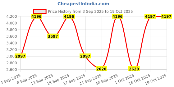 tatacliq.com Skating Monk By Woodland Women's Desert Rose Derby Boots woodland Price History Graph from 3 Sep 2025 to 16 Oct 2025