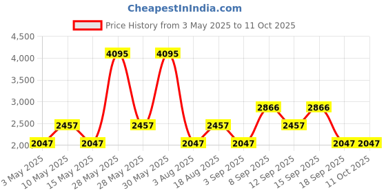 tatacliq.com Skating Monk By Woodland Women's Multicolor Casual Sneakers woodland Price History Graph from 3 May 2025 to 11 Oct 2025