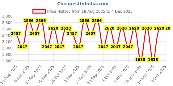 tatacliq.com Skating Monk By Woodland Women's Olive Casual Sneakers woodland Price History Graph from 18 Aug 2025 to 4 Dec 2025