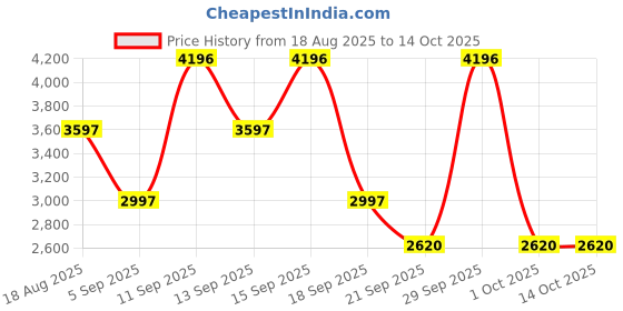 tatacliq.com Skating Monk By Woodland Women's Sandy Beige Derby Boots woodland Price History Graph from 18 Aug 2025 to 14 Oct 2025