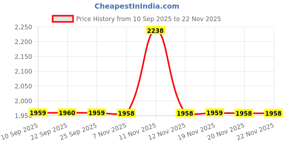 tatacliq.com Skechers 16 Green & Grey Backpack skechers Price History Graph from 10 Sep 2025 to 22 Nov 2025