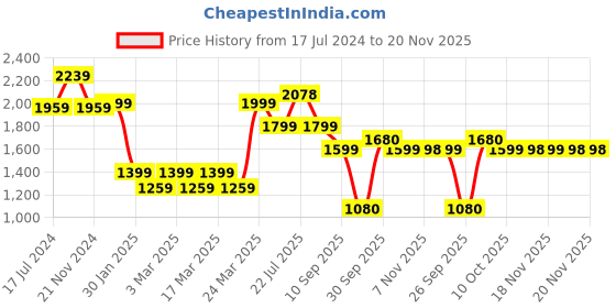 tatacliq.com Skechers 21 Ltrs Red Medium Laptop Backpack skechers Price History Graph from 17 Jul 2024 to 20 Nov 2025