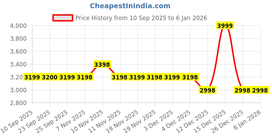 tatacliq.com Skechers 25 Green & Brown Laptop Backpack skechers Price History Graph from 10 Sep 2025 to 3 Jan 2026