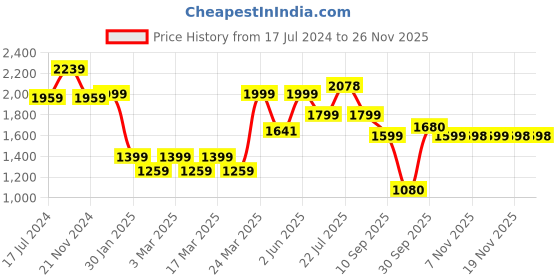tatacliq.com Skechers 27 Ltrs Grey Large Laptop Backpack skechers Price History Graph from 17 Jul 2024 to 24 Nov 2025