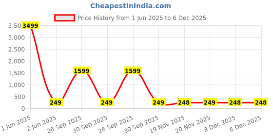 tatacliq.com Skechers Ankle Grey Solid Socks for Men skechers Price History Graph from 1 Jun 2025 to 6 Dec 2025