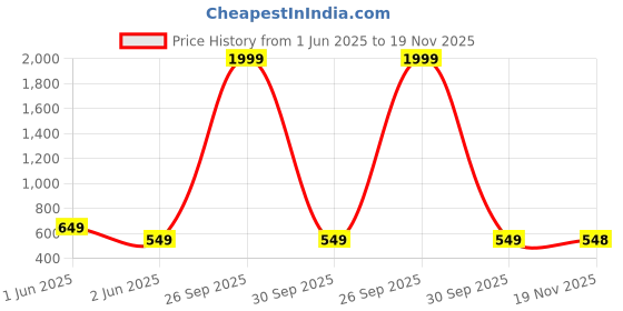 tatacliq.com Skechers Ankle Multicolor Solid Socks for Men - Pack of 3 skechers Price History Graph from 1 Jun 2025 to 19 Nov 2025