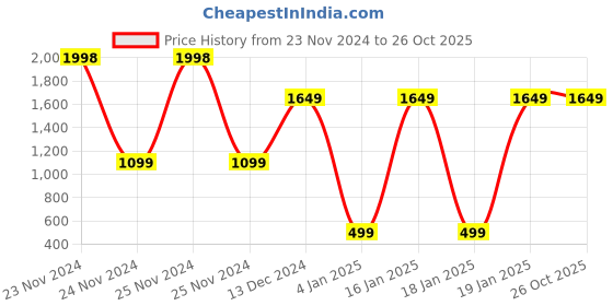 tatacliq.com Skechers Baby Pink Regular Fit Tank Top skechers Price History Graph from 23 Nov 2024 to 26 Oct 2025