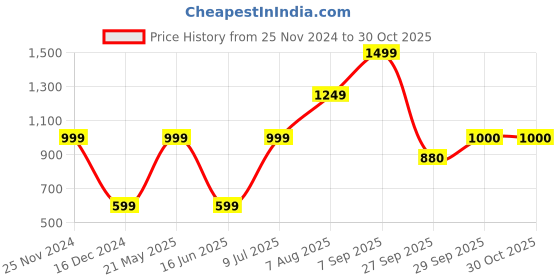 tatacliq.com Skechers Black & Purple Floral Print Sports Bra skechers Price History Graph from 25 Nov 2024 to 30 Oct 2025