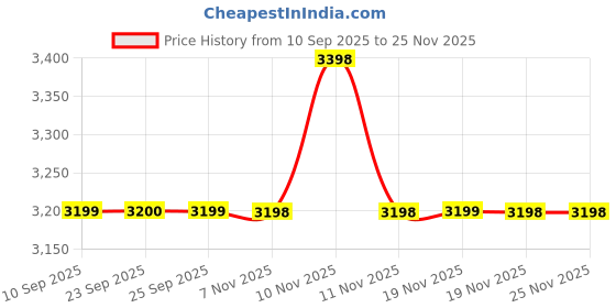 tatacliq.com Skechers Black & White Duffle Bag skechers Price History Graph from 10 Sep 2025 to 25 Nov 2025