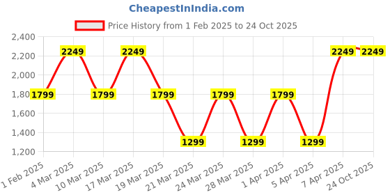 tatacliq.com Skechers Black Color-Block Sports Jacket skechers Price History Graph from 1 Feb 2025 to 22 Oct 2025