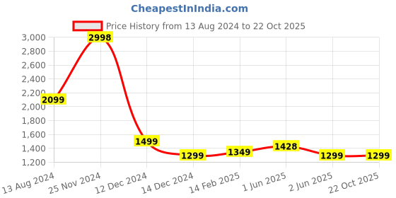tatacliq.com Skechers Black Cotton Cargo Joggers skechers Price History Graph from 13 Aug 2024 to 21 Oct 2025