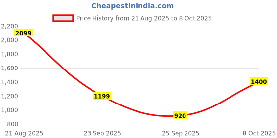 tatacliq.com Skechers Black Cotton Polyblend Regular Fit Long Sleeve Tops skechers Price History Graph from 21 Aug 2025 to 8 Oct 2025
