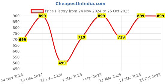 tatacliq.com Skechers Black Cotton Printed Sports T-Shirt skechers Price History Graph from 24 Nov 2024 to 25 Oct 2025