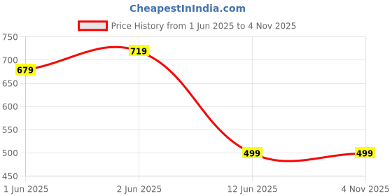 tatacliq.com Skechers Black Cotton Printed Sports T-Shirt skechers Price History Graph from 1 Jun 2025 to 2 Nov 2025