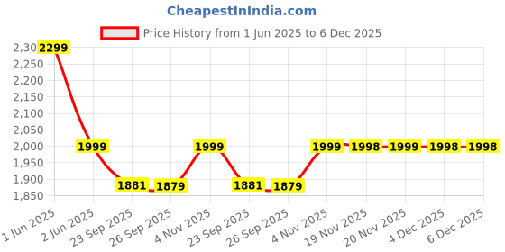 tatacliq.com Skechers Black Cotton Regular Fit Sports Shorts skechers Price History Graph from 1 Jun 2025 to 5 Dec 2025