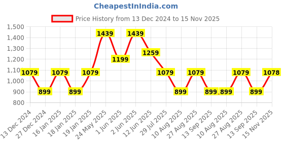 tatacliq.com Skechers Black Cotton Regular Fit T-Shirts skechers Price History Graph from 13 Dec 2024 to 15 Nov 2025