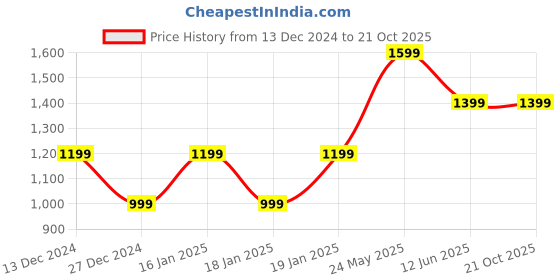tatacliq.com Skechers Black Embellished Sports T-Shirt skechers Price History Graph from 13 Dec 2024 to 20 Oct 2025