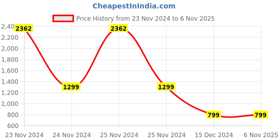 tatacliq.com Skechers Black High Rise Capris skechers Price History Graph from 23 Nov 2024 to 6 Nov 2025
