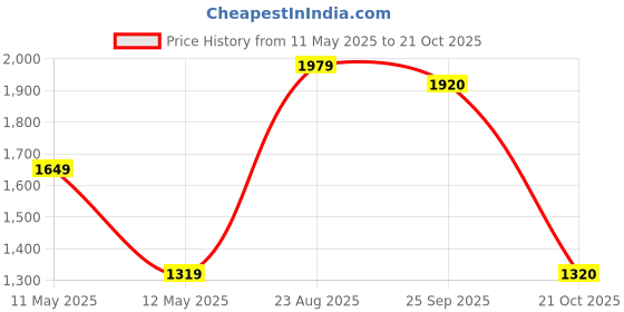 tatacliq.com Skechers Black High Rise Capris skechers Price History Graph from 11 May 2025 to 21 Oct 2025