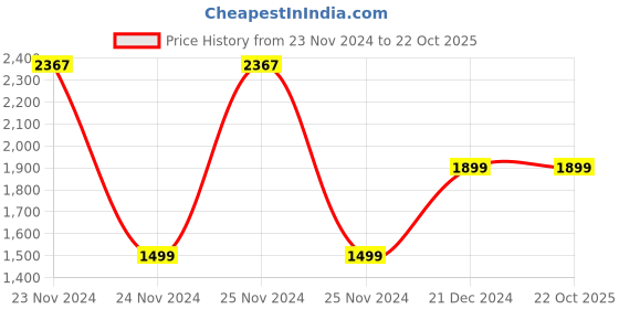 tatacliq.com Skechers Black High Rise Joggers skechers Price History Graph from 23 Nov 2024 to 21 Oct 2025
